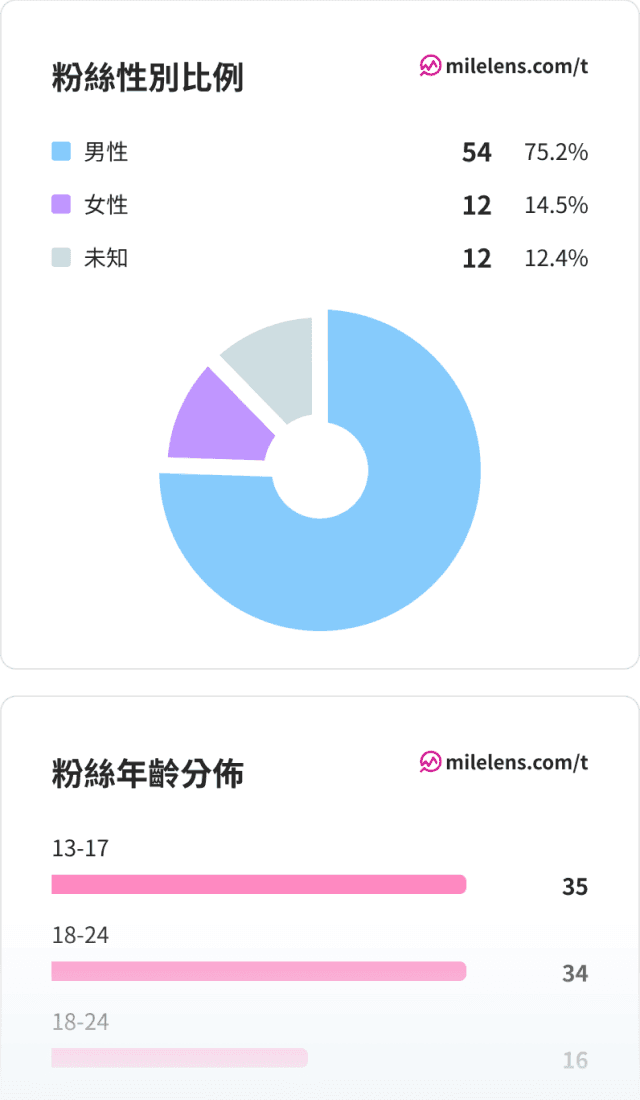 洞察您的粉絲樣態