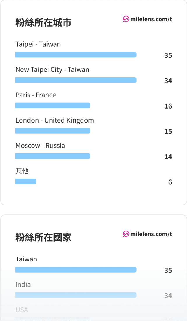 了解您的粉絲分布地